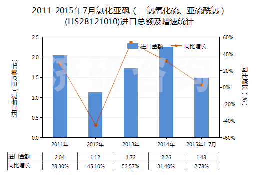 2011-2015年7月氯化亞砜（二氯氧化硫、亞硫酰氯）(HS28121010)進口總額及增速統(tǒng)計